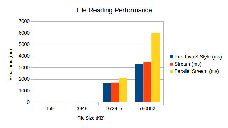 File Reading Performance
